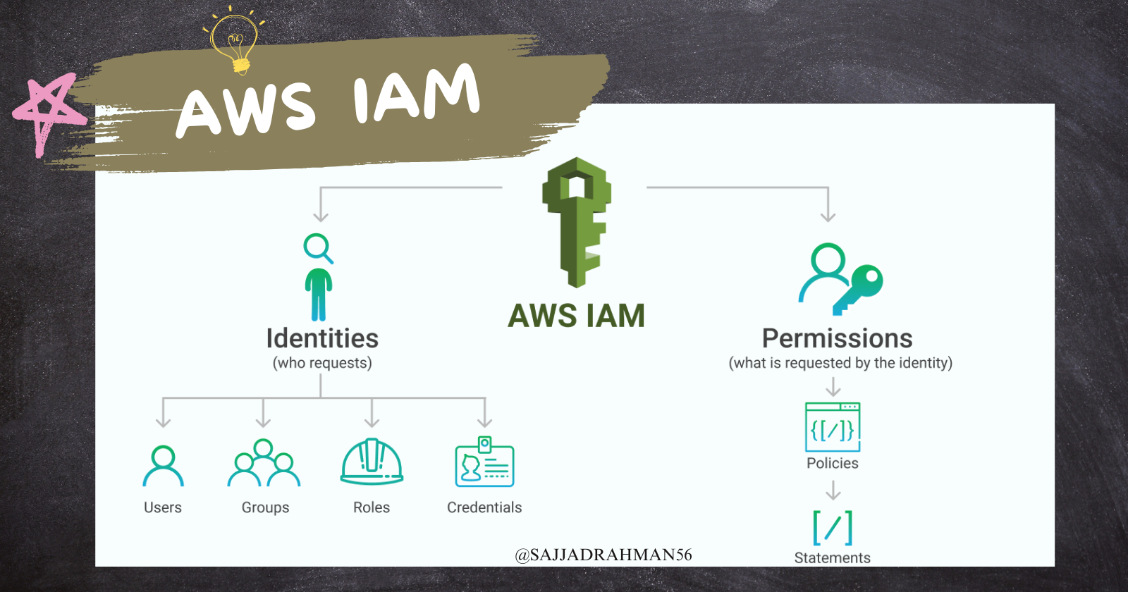 Identity Access Management (iam)