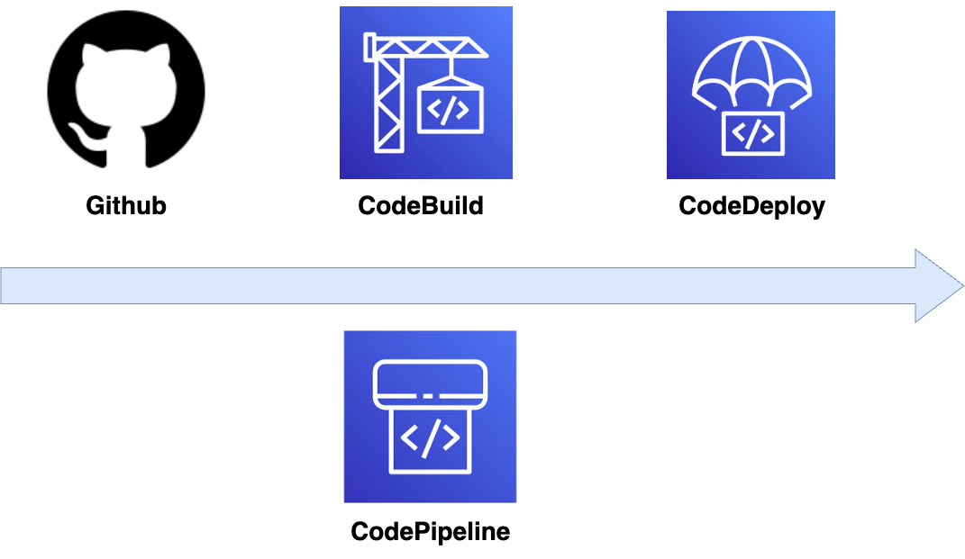 Automating MLOps with AWS: A Complete Guide to CI/CD with CodePipeline