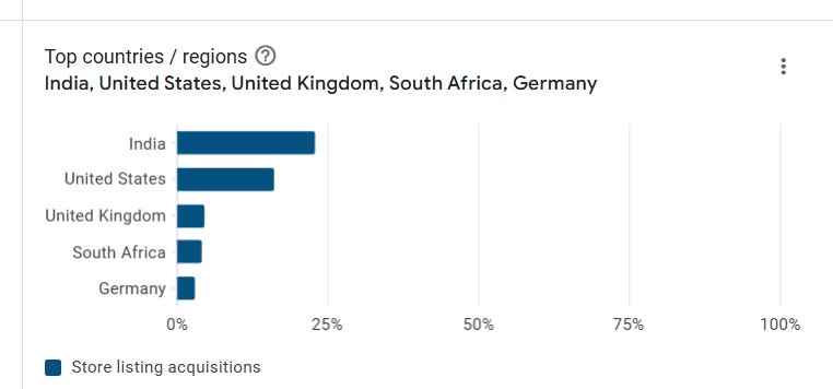 Screenshot showing popular countries application was downloaded from