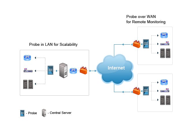 Hình 1. Sơ đồ network của OP manager liên kết giữa Central-probe