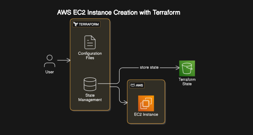 ☑️Day 68: Terraform and AWS EC2 - Infrastructure as Code in Practice🚀