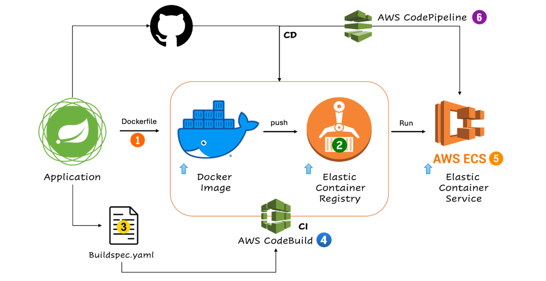 Setting Up a CI/CD Pipeline for a Spring Boot Application on AWS