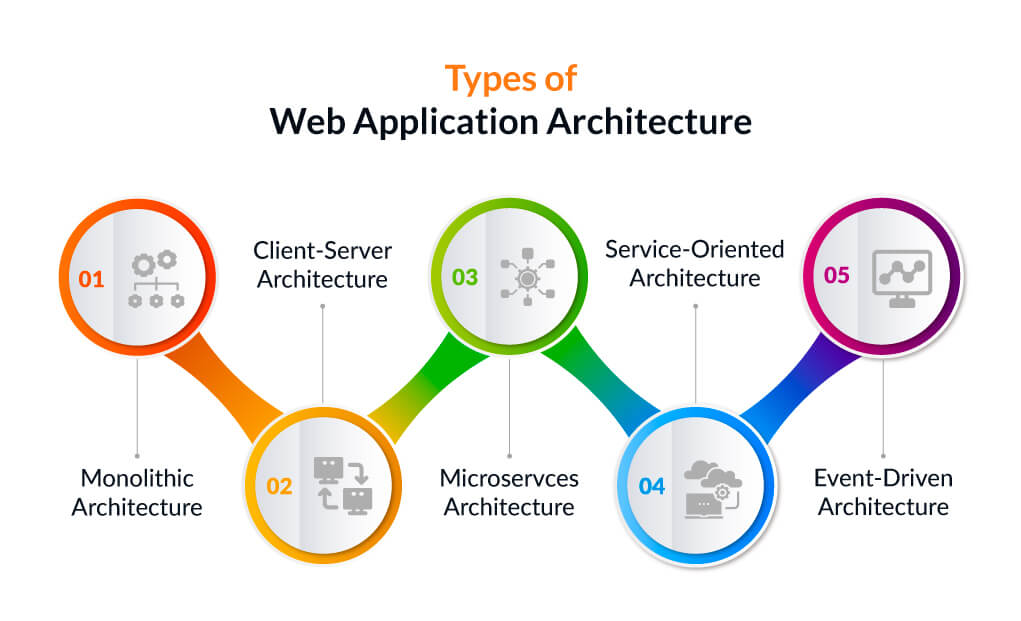 Understanding Application Architecture: Types, Functions, and How They Work