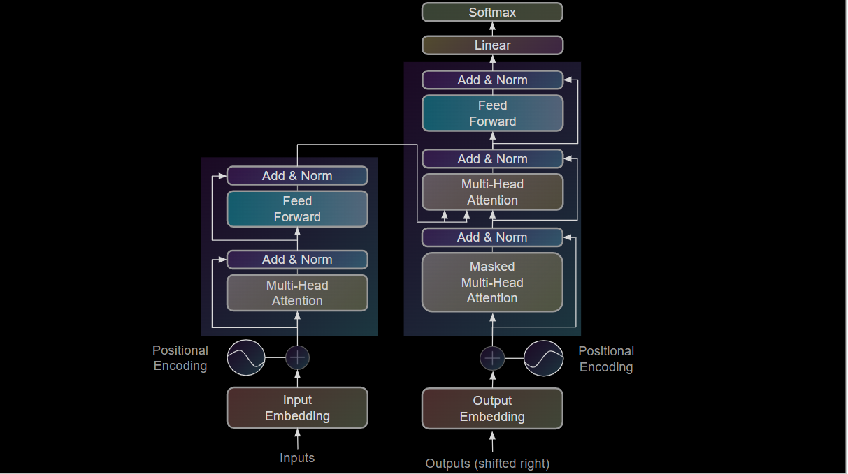 Transformer Architecture