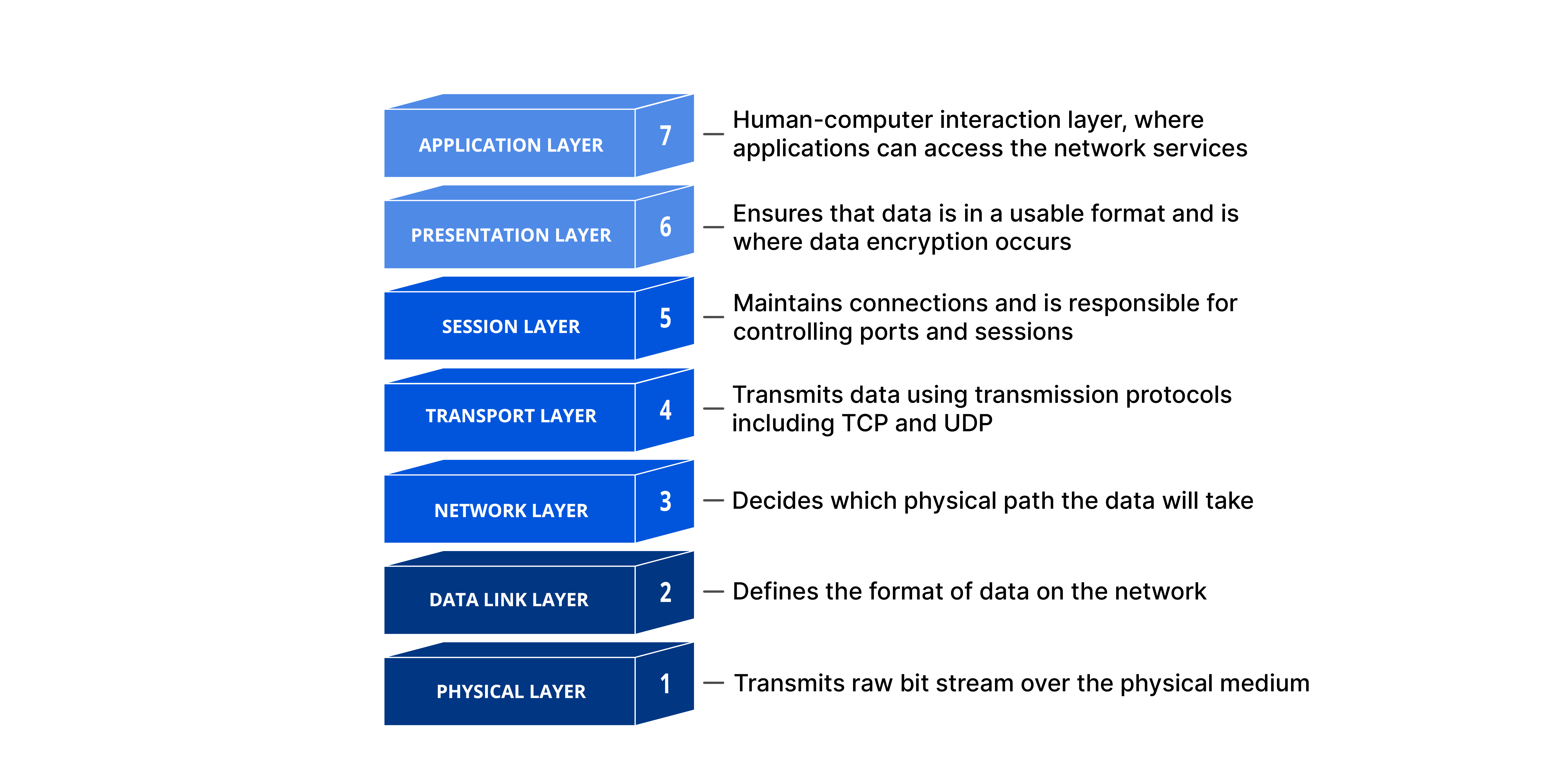 An OSI model Layer diagram