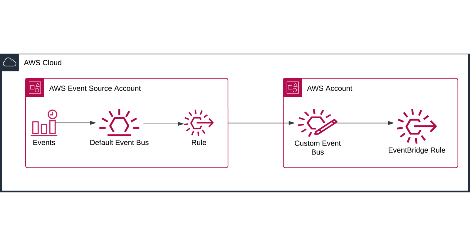 Cross-Account Event Routing AWS