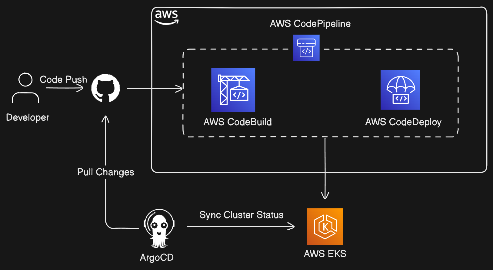 End-to-End DevOps for a Golang Web App: Docker, EKS, AWS CI/CD