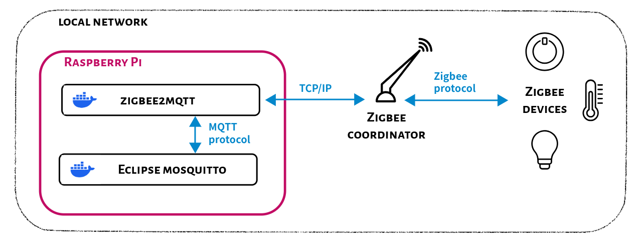 Diagram showing the integration of Zigbee devices into a local network using Raspberry Pi