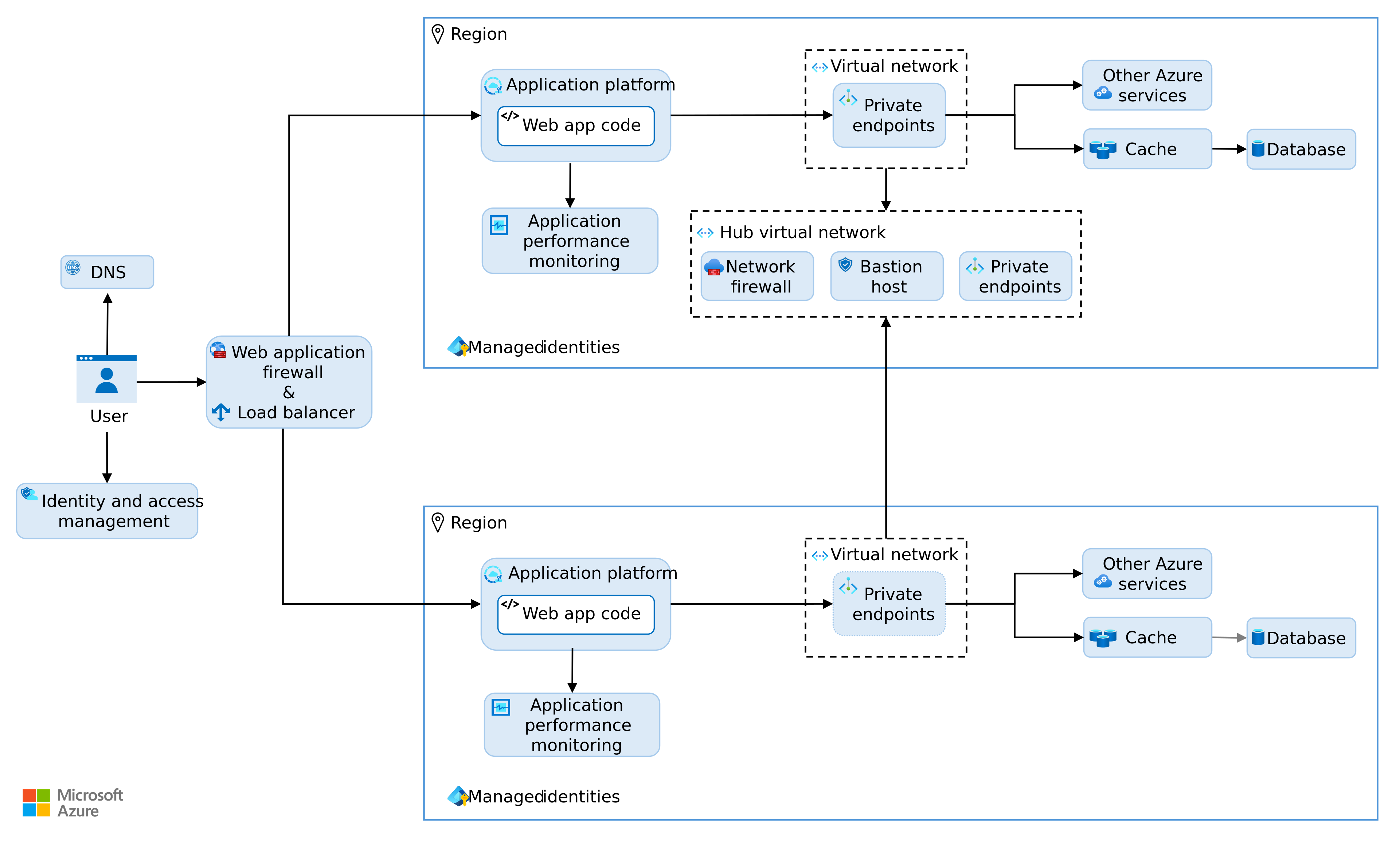 Architecting for Application Requirements in Azure