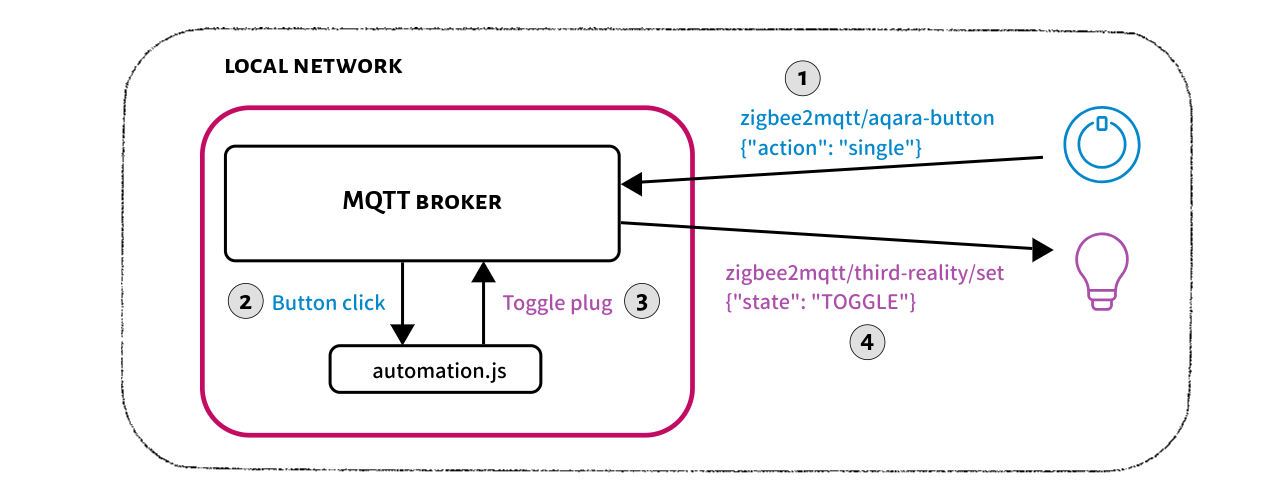 MQTT pub/sub messaging pattern