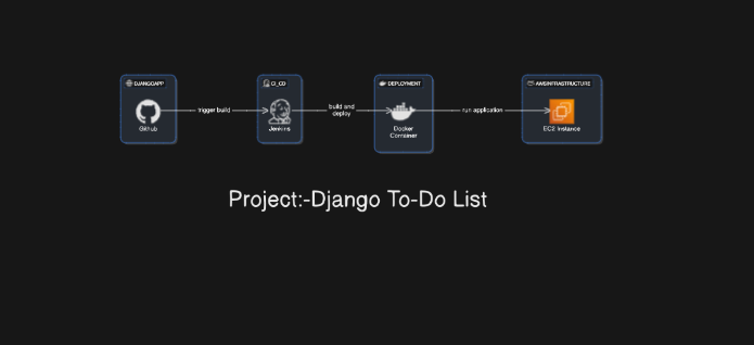 ☑️Day 70:  Starting with Projects – Django To-Do List🚀