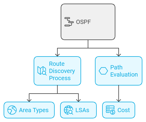 ospf