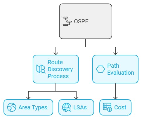 ospf