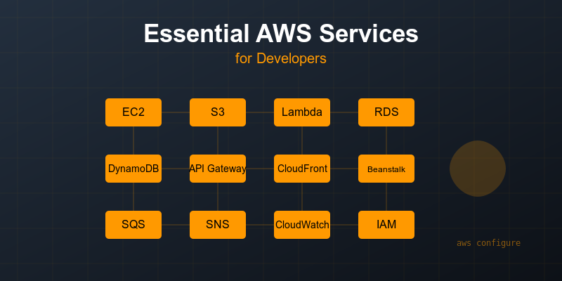 Essential AWS Services Every Developer Should Know