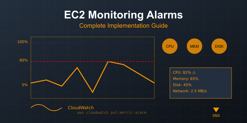 Complete Guide to AWS EC2 Alarms and Monitoring