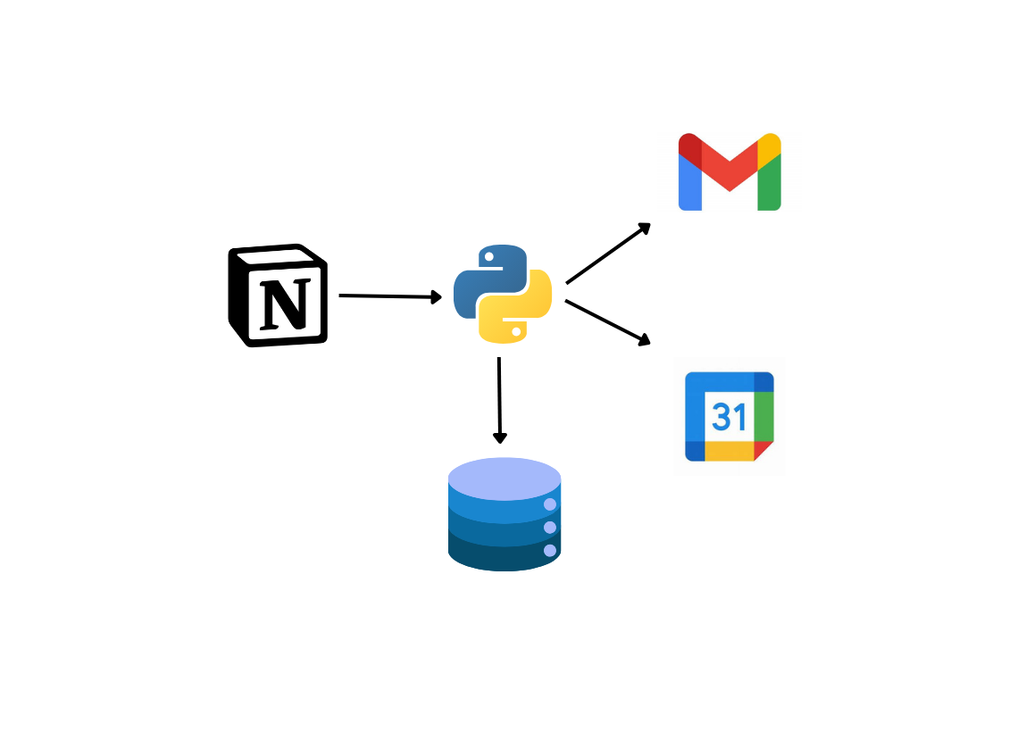 Revise Automate: Streamlining DSA Practice with Automated Daily Reminders