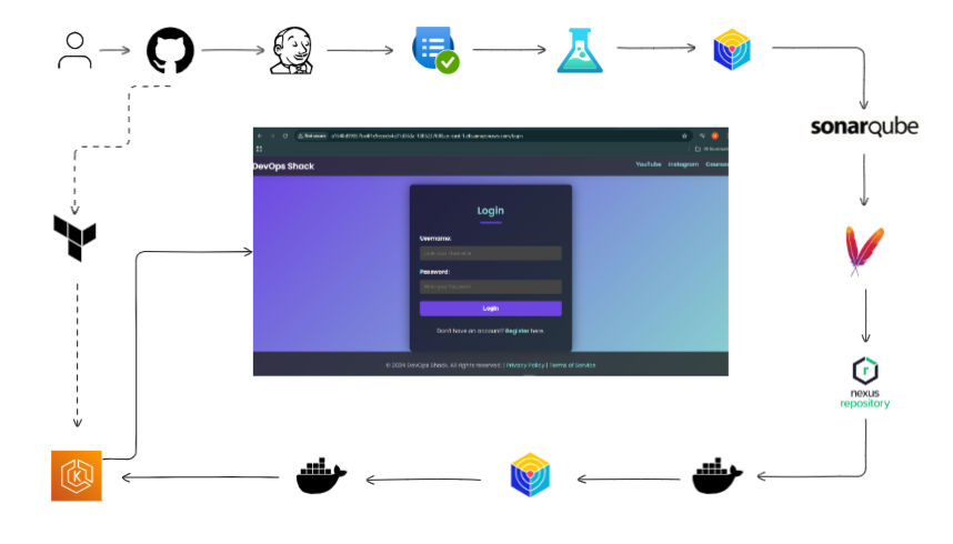 Building a FullStack Blogging Application: A DevOps Pipeline with Jenkins, Maven, SonarQube, Nexus, Docker, Trivy, and AWS EKS