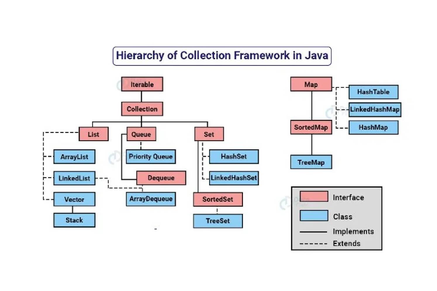 Java Collections Framework