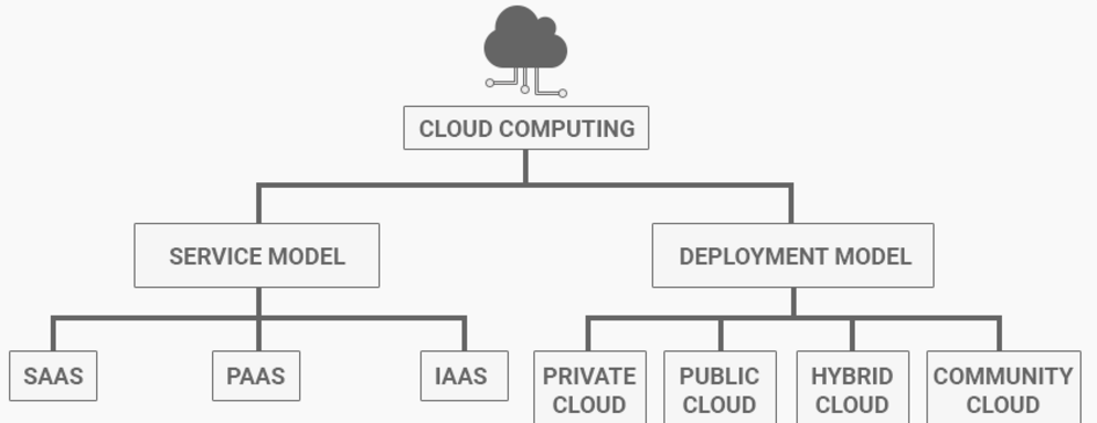 Types of Cloud Computing