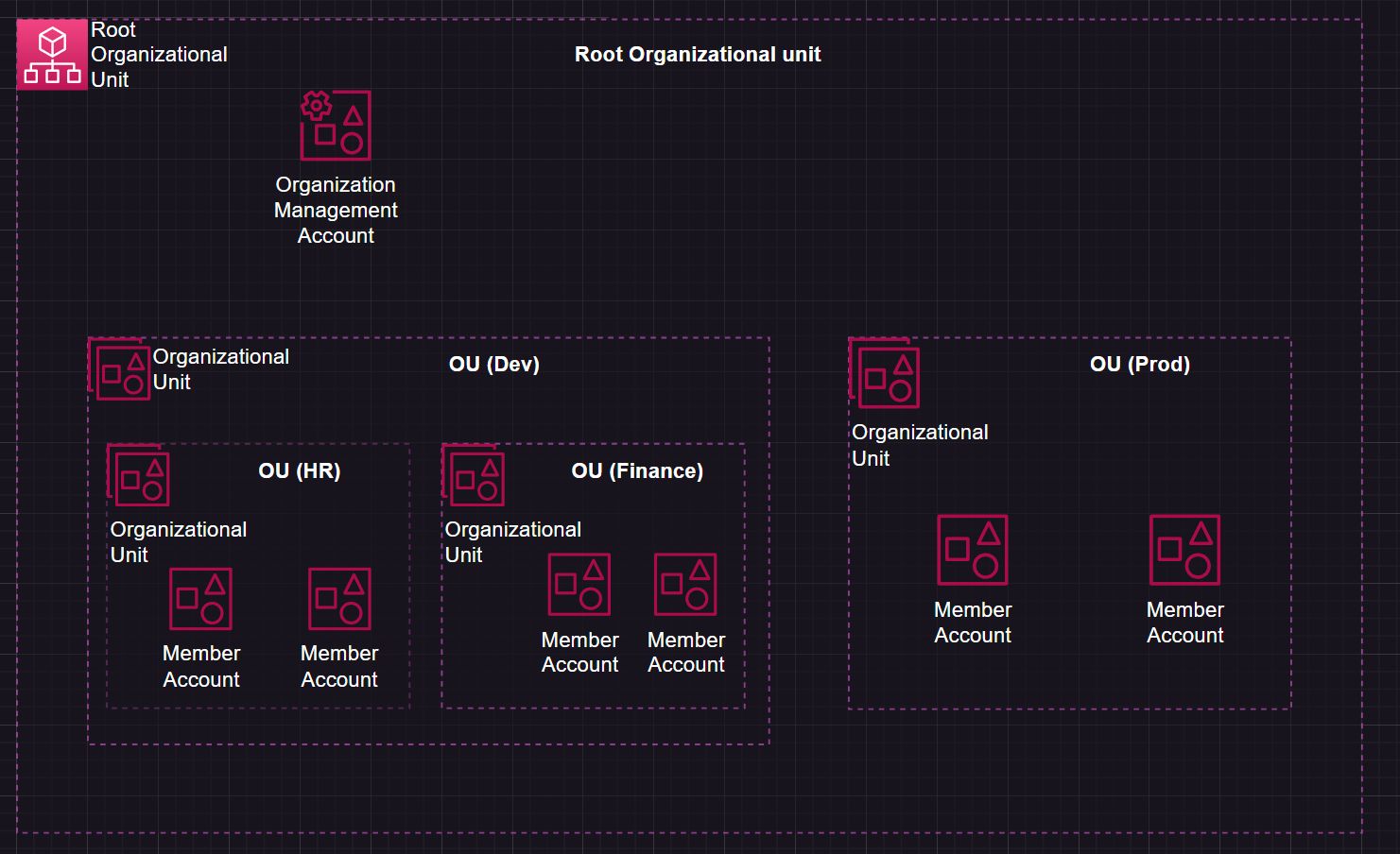 Simplified Guide to AWS Organizations for Beginners