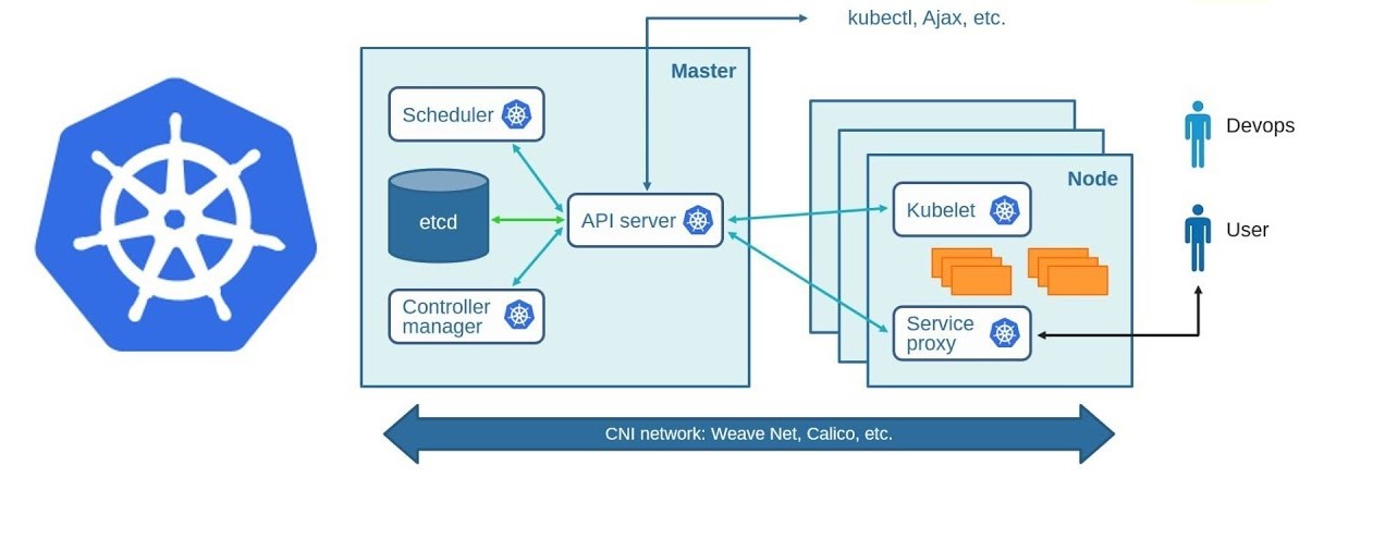 Kubernetes Architecture