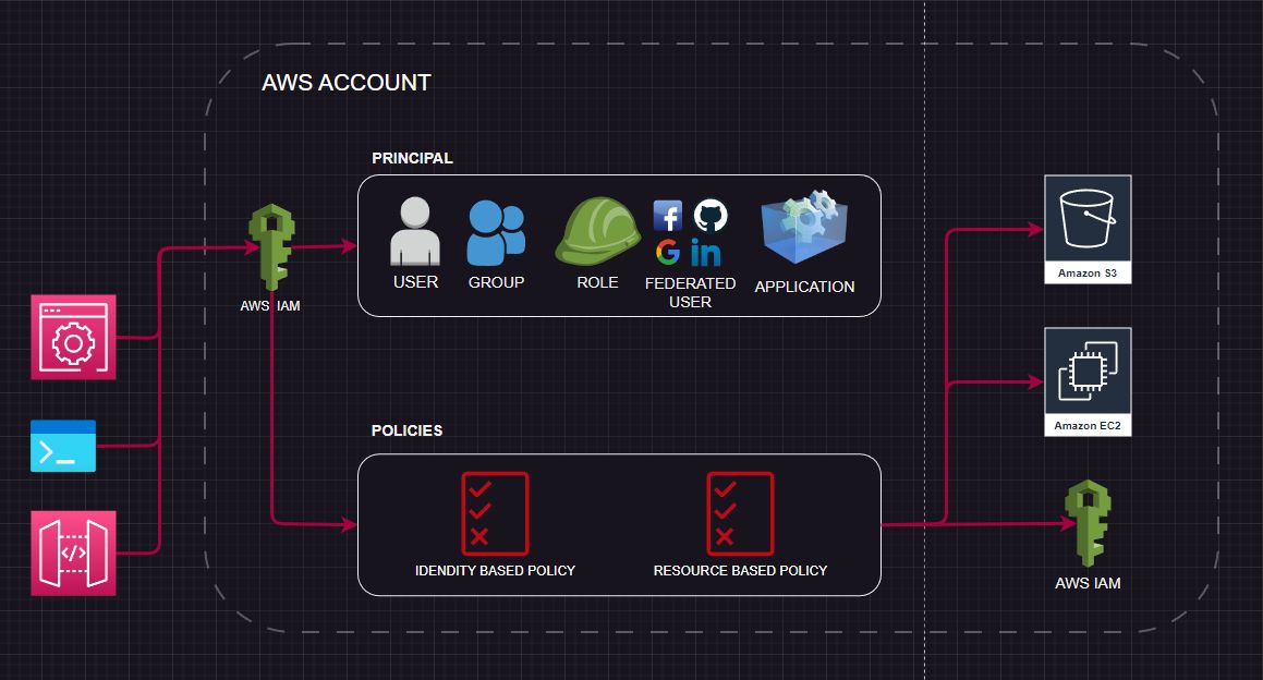 Mastering AWS IAM: A Beginner's Guide to Secure Cloud Access