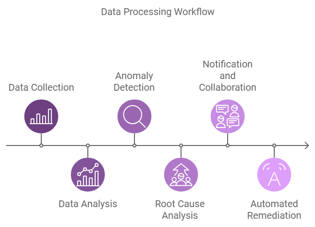 Flowchart illustrating a data processing workflow.