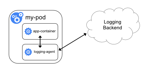 Sidecar Containers in Kubernetes