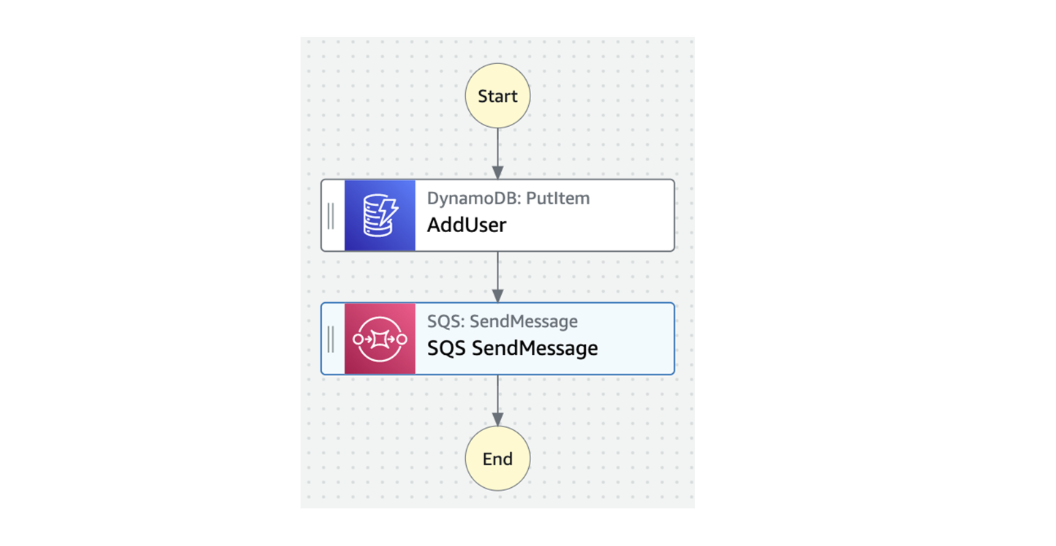 Mastering AWS Step Functions: A Hands-On Guide to Integrating DynamoDB and SQS