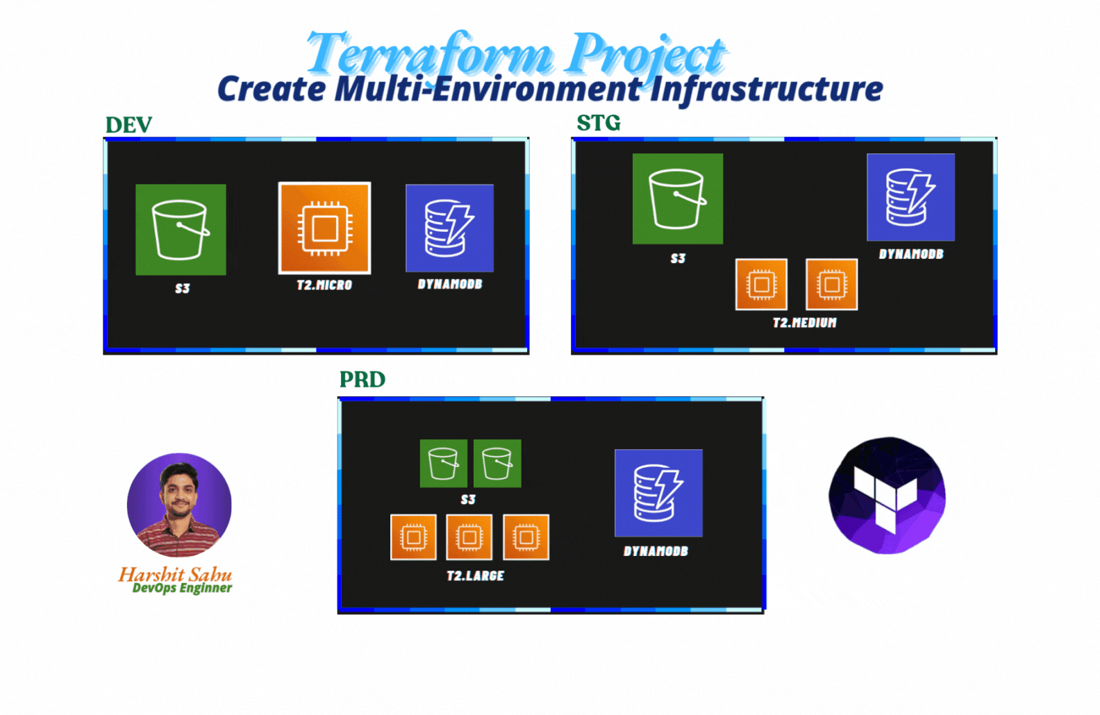 Terraform Project: Create a Multi-Environment Infrastructure