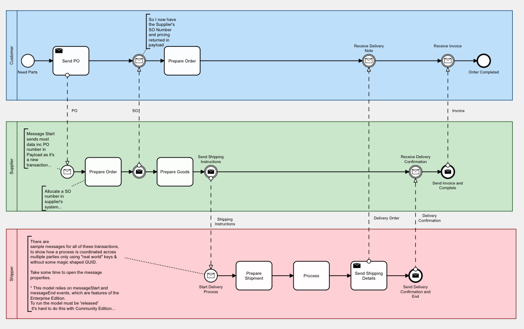 Supplier - Customer - Shipper process collaboration model