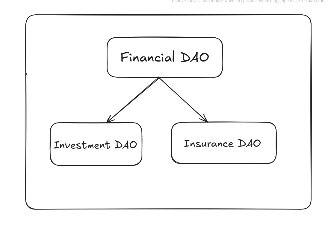 What is a financial DAO?