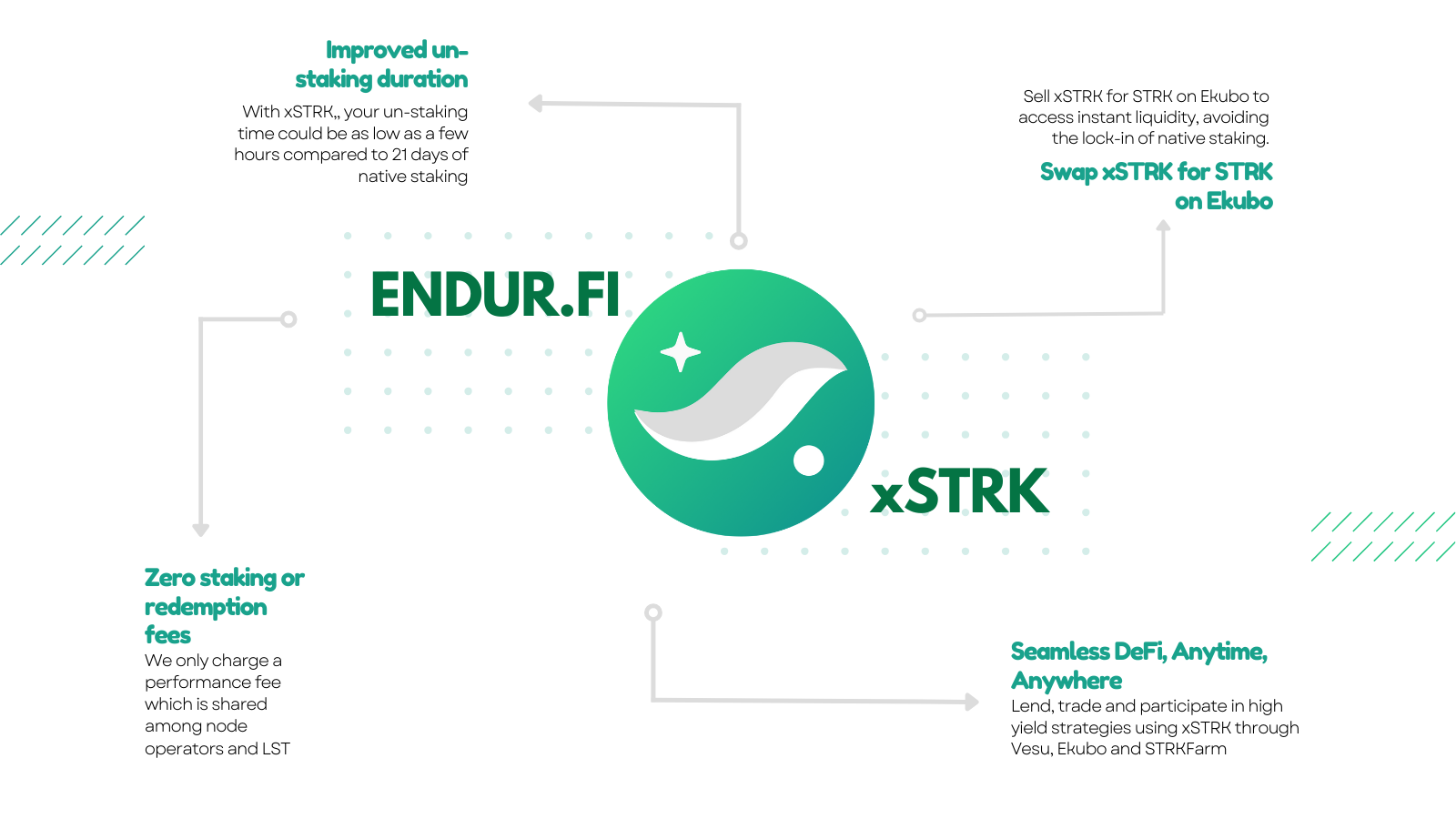 Why Stake with Endur.Fi?