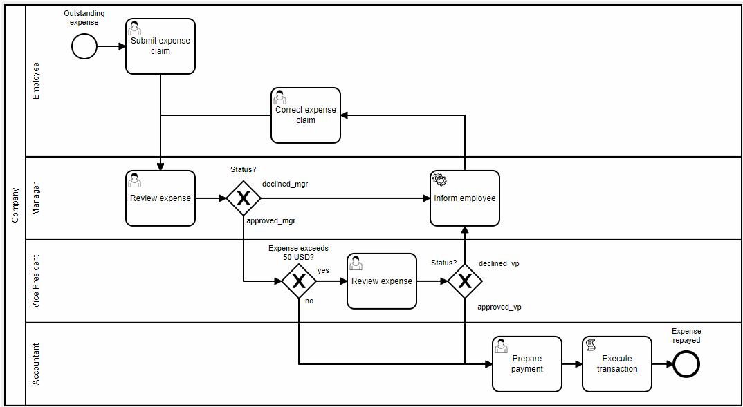 GenAI can help you with BPMN!