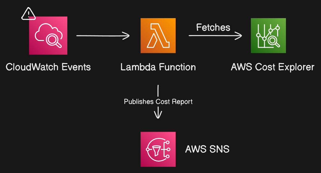 Automating AWS Cost Reporting with Lambda and SNS