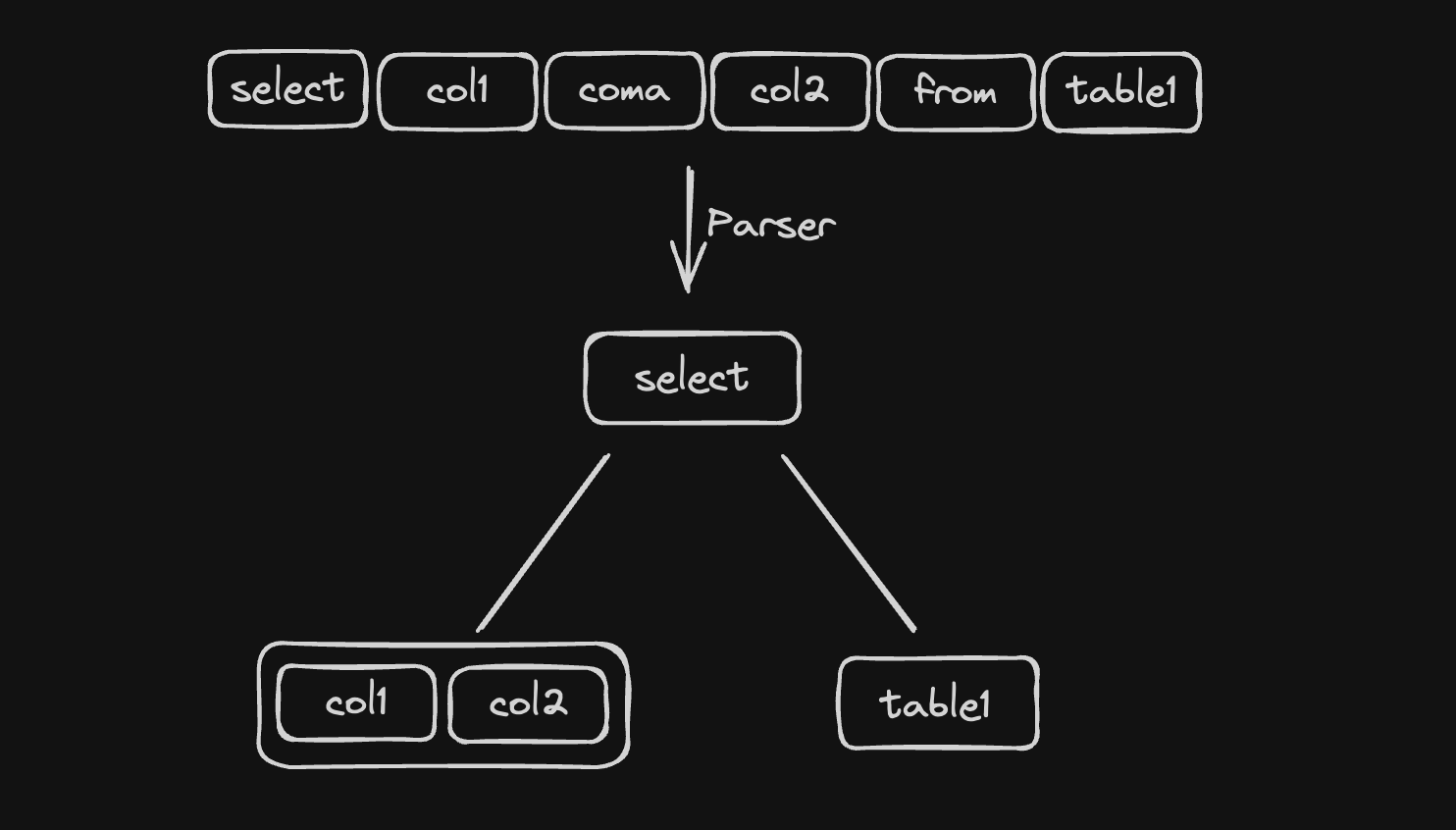 Build your own SQLite, Part 3: SQL parsing 101