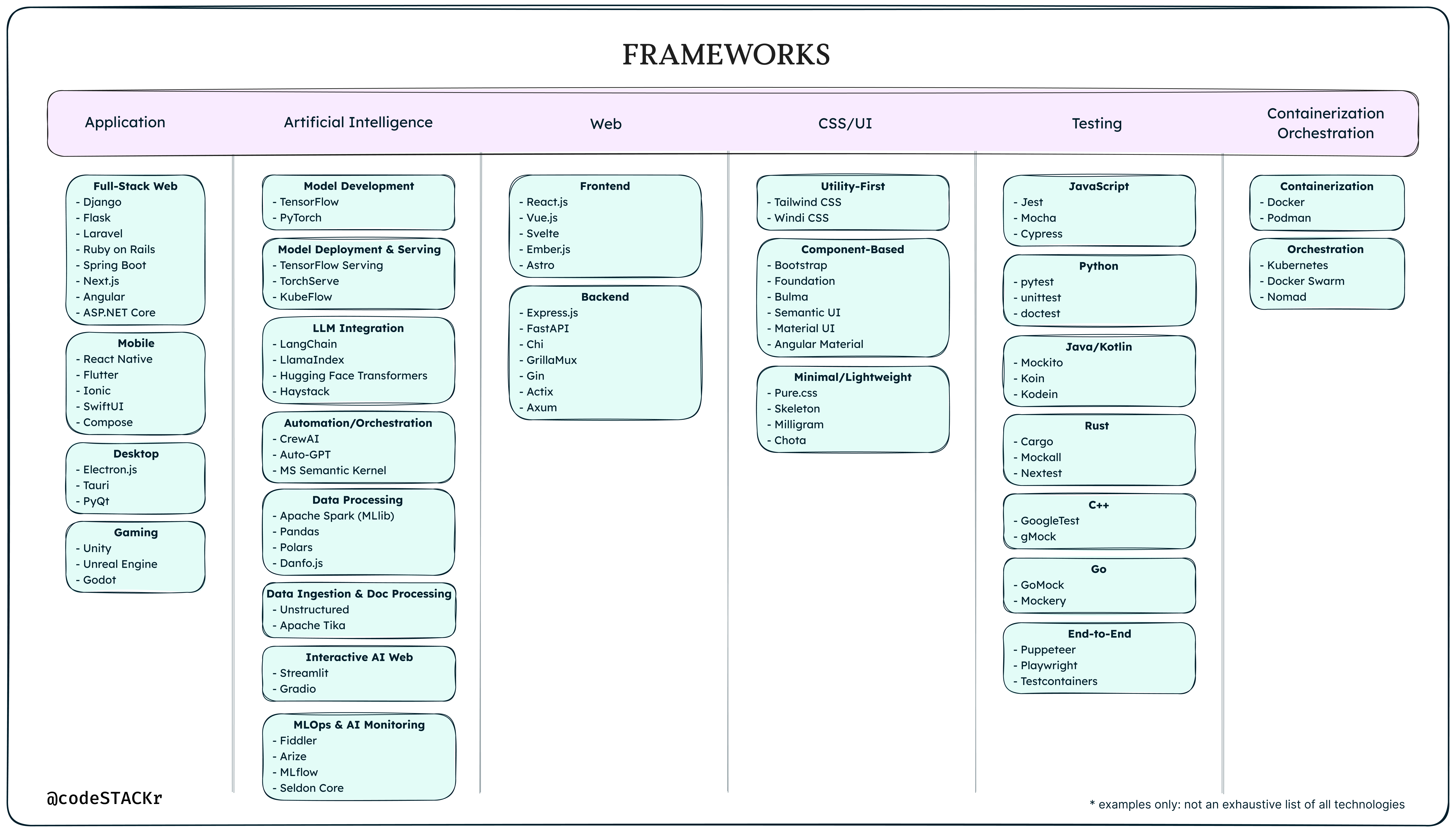 A diagram of frameworks and their categorizations