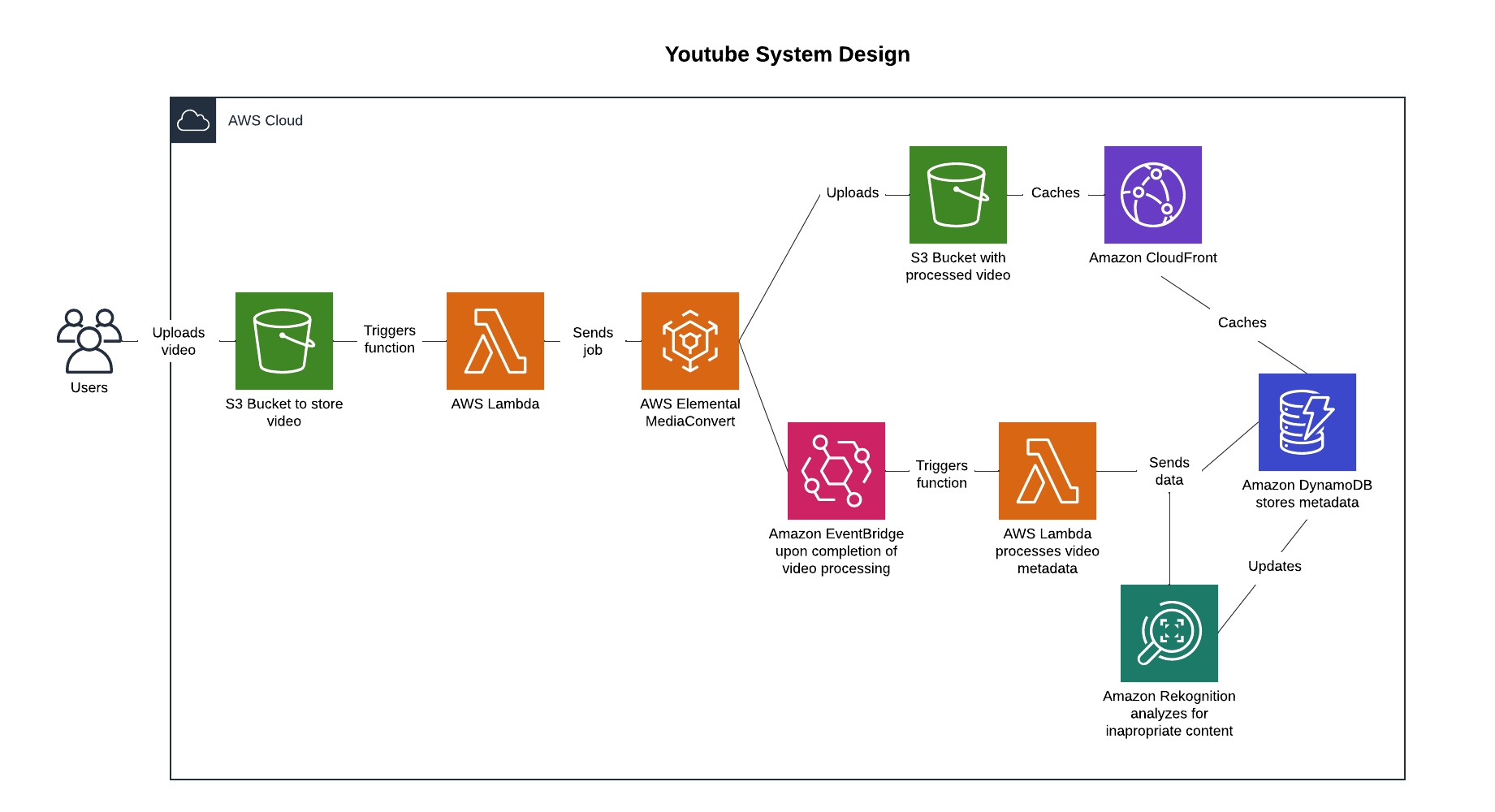 Youtube System Design: A Cloud Architect's perspective