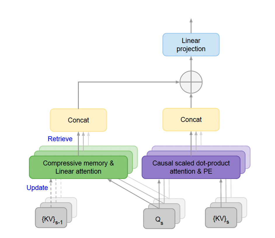 Infini-attention architecture