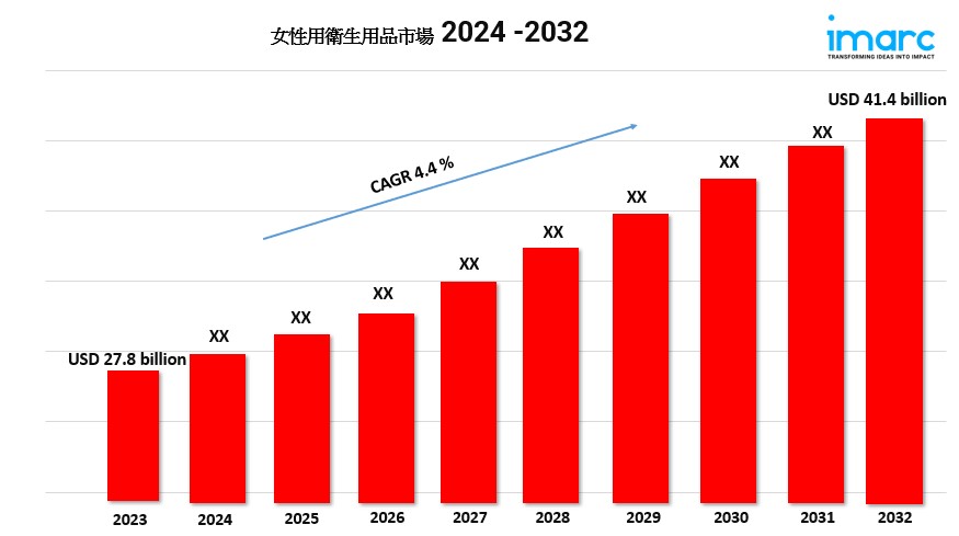 女性用衛生用品市場の成長、シェア、動向予測 2024-2032