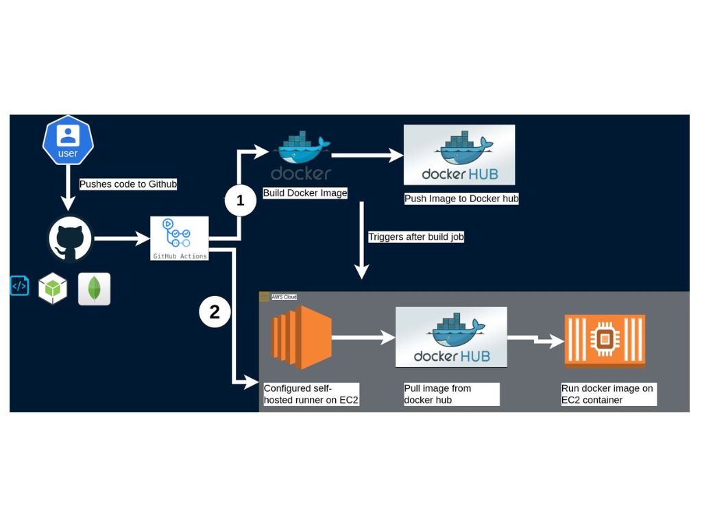 Setting Up CI/CD for a Node.js CRUD API with GitHub Actions, Docker, and AWS EC2