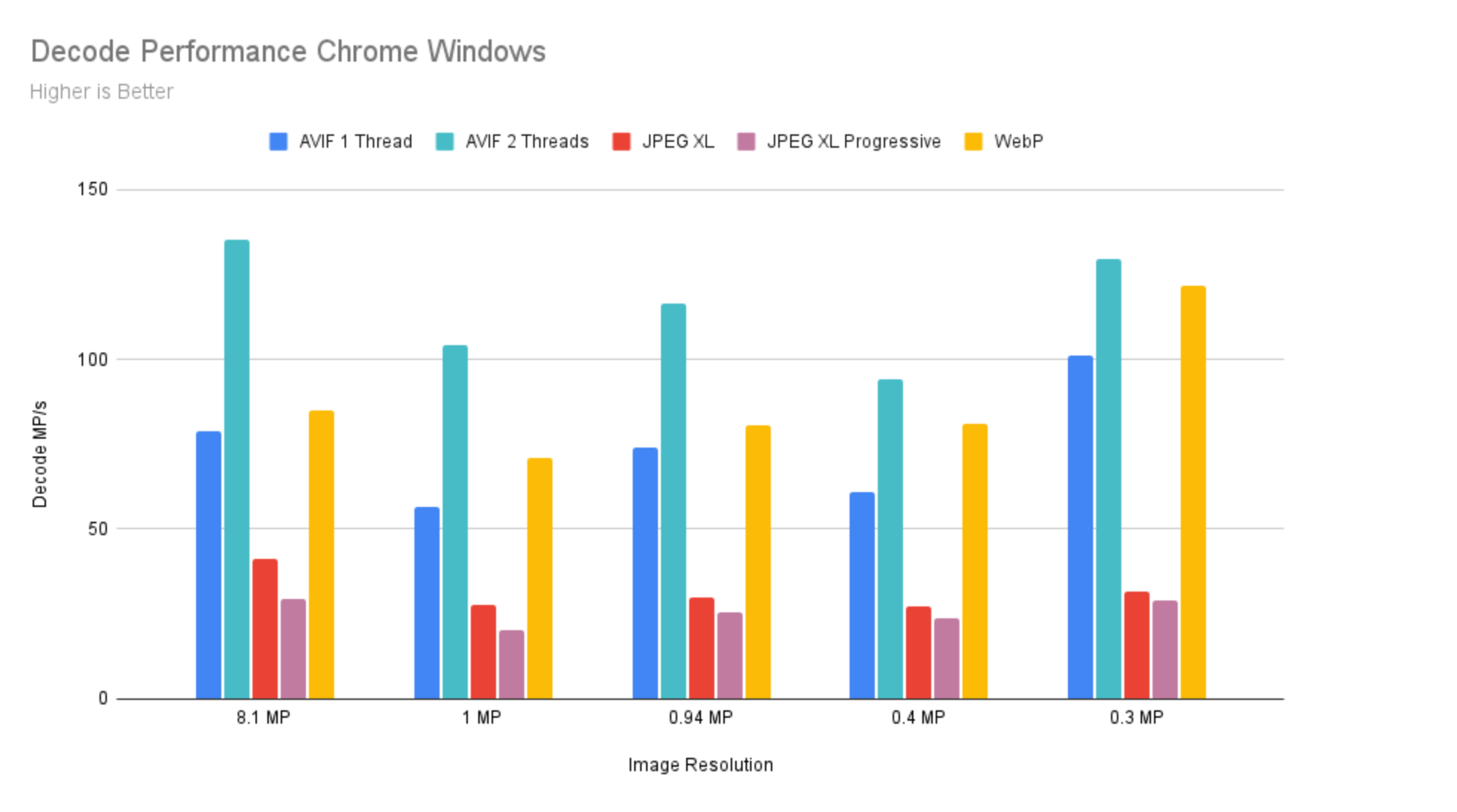 Decode Performance Comparison