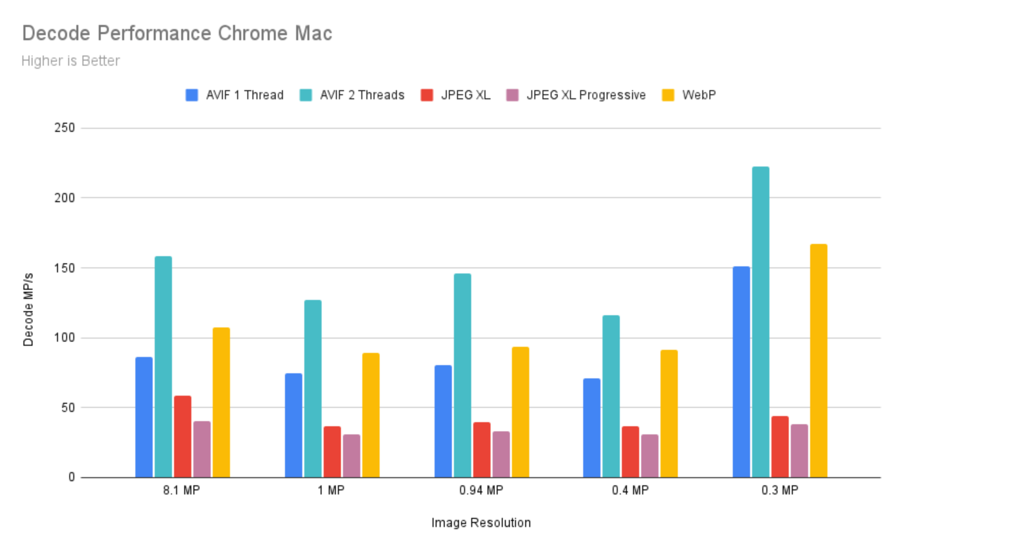 Decode Performance Comparison