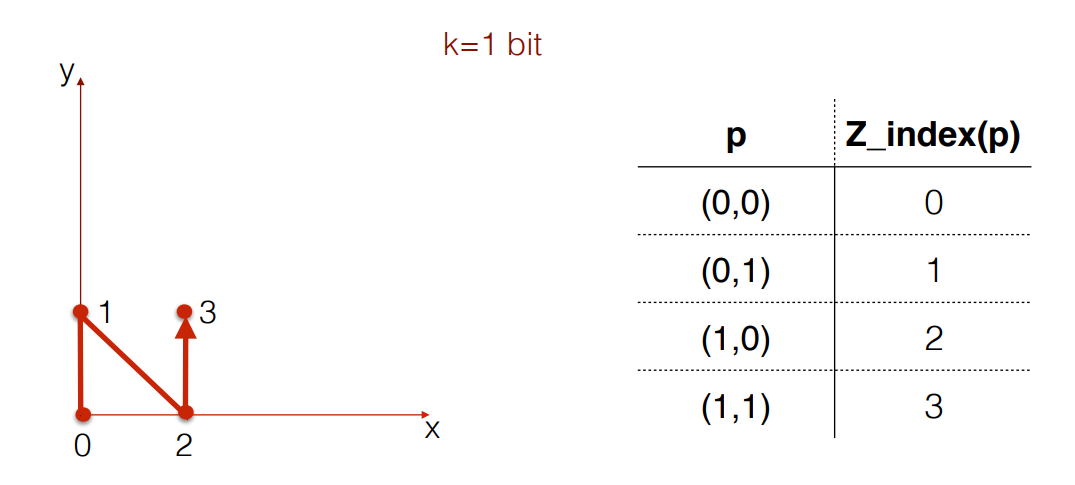 Z order in Delta Lake