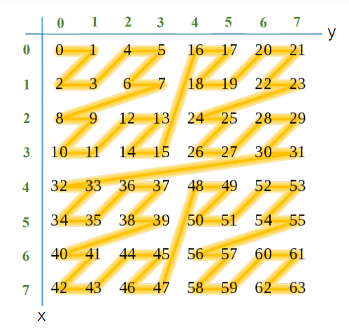 Z order in Delta Lake