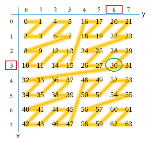 Z order in Delta Lake