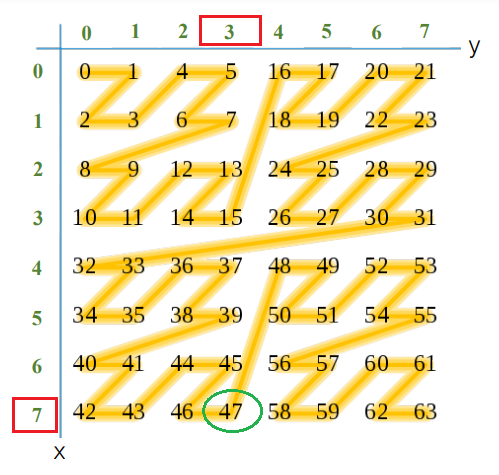 Z order in Delta Lake