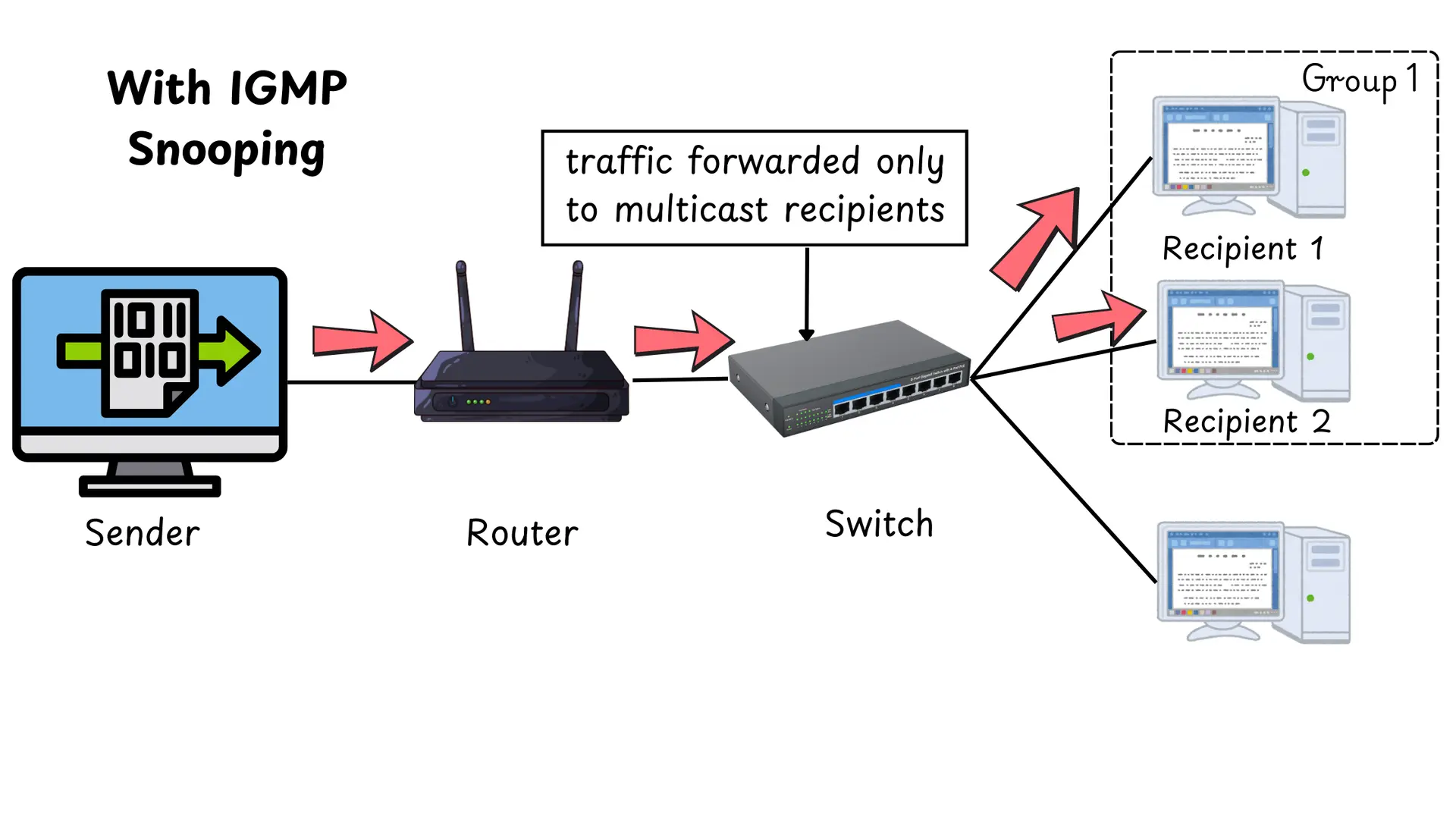 IGMP Snooping