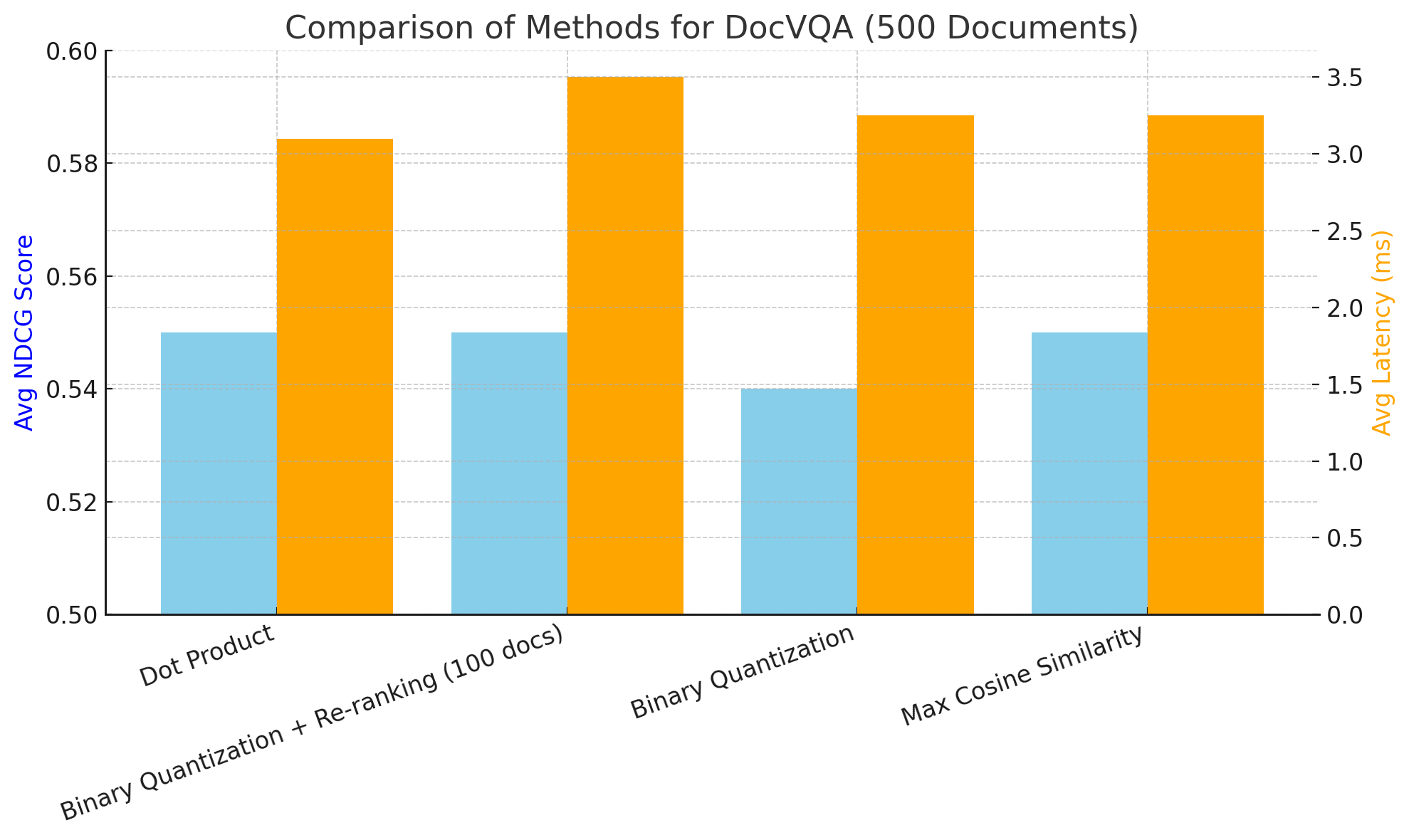 From Cosine to Dot: Benchmarking Similarity Methods for Speed and Precision