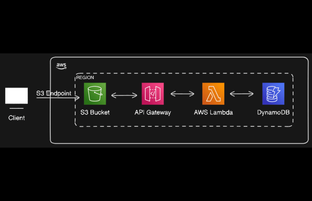 Building a Serverless Web Application with AWS Lambda, API Gateway, DynamoDB, S3